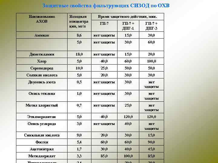 Защитные свойства фильтрующих СИЗОД по ОХВ Наименование АХОВ Исходная концентра ция, мг/л Аммиак Время