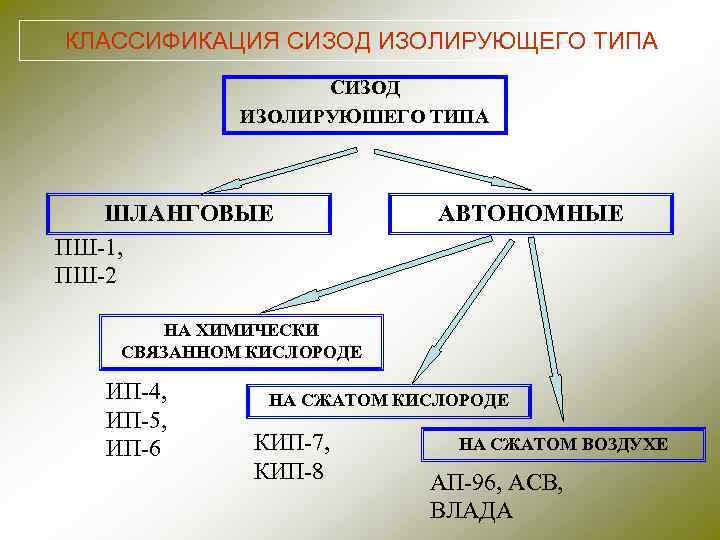 КЛАССИФИКАЦИЯ СИЗОД ИЗОЛИРУЮЩЕГО ТИПА СИЗОД ИЗОЛИРУЮШЕГО ТИПА ШЛАНГОВЫЕ ПШ-1, ПШ-2 АВТОНОМНЫЕ НА ХИМИЧЕСКИ СВЯЗАННОМ