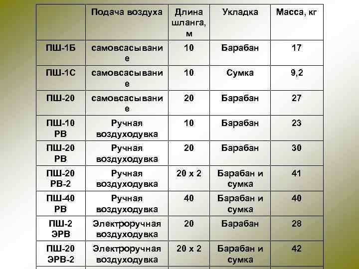  Подача воздуха Длина шланга, м Укладка Масса, кг ПШ-1 Б самовсасывани е 10