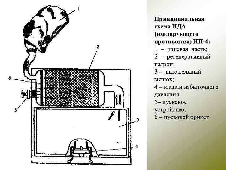 Принципиальная схема ИДА (изолирующего противогаза) ИП-4: 1 – лицевая часть; 2 – регенеративный патрон;