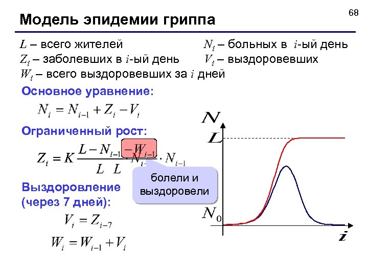 Модель эпидемии гриппа L – всего жителей Ni – больных в i-ый день Zi