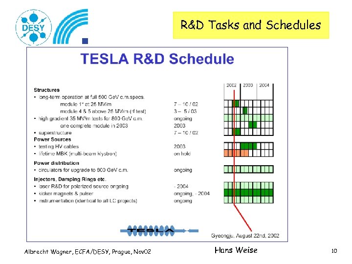 R&D Tasks and Schedules Albrecht Wagner, ECFA/DESY, Prague, Nov 02 Hans Weise 10 