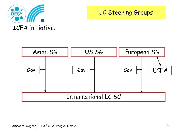 LC Steering Groups ICFA initiative: Asian SG US SG Gov European SG Gov ECFA