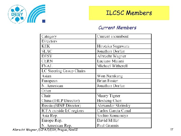 ILCSC Members Albrecht Wagner, ECFA/DESY, Prague, Nov 02 17 