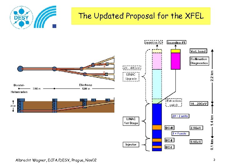 The Updated Proposal for the XFEL Albrecht Wagner, ECFA/DESY, Prague, Nov 02 3 