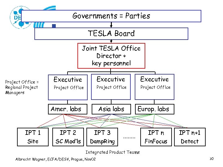 Governments = Parties TESLA Board Joint TESLA Office Director + key personnel Project Office