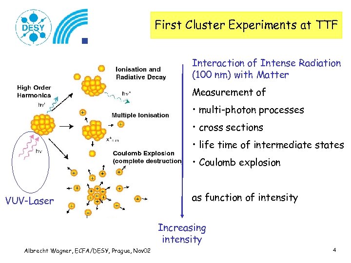 First Cluster Experiments at TTF Interaction of Intense Radiation (100 nm) with Matter Measurement