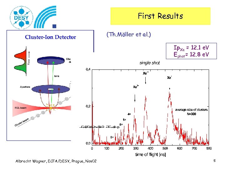First Results (Th. Möller et al. ) Ip. Xe = 12. 1 e. V