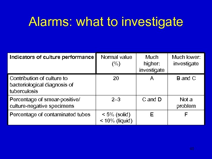 Alarms: what to investigate Indicators of culture performance Normal value (%) Much higher: investigate