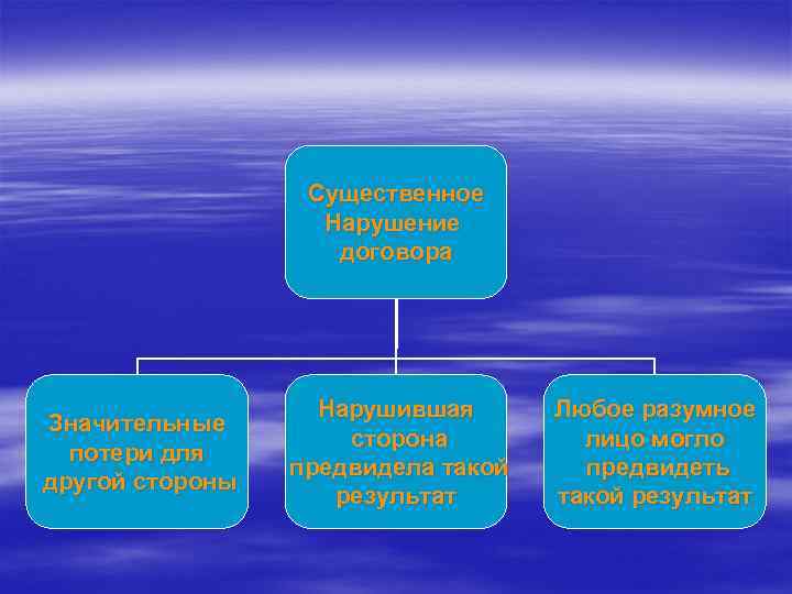 Существенное Нарушение договора Значительные потери для другой стороны Нарушившая сторона предвидела такой результат Любое