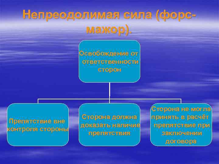 Непреодолимая сила (форсмажор). Освобождение от ответственности сторон Препятствие вне контроля стороны Сторона должна доказать