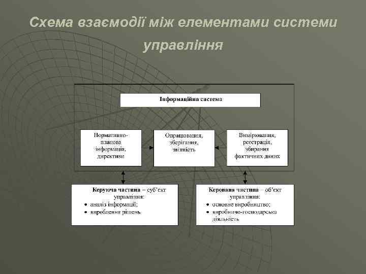 Схема взаємодії між елементами системи управління 