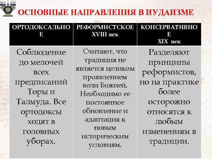 ОСНОВНЫЕ НАПРАВЛЕНИЯ В ИУДАИЗМЕ ОРТОДОКСАЛЬНО Е Соблюдение до мелочей всех предписаний Торы и Талмуда.