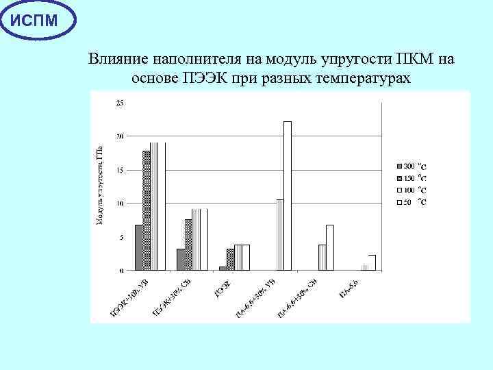 ИСПМ Влияние наполнителя на модуль упругости ПКМ на основе ПЭЭК при разных температурах 