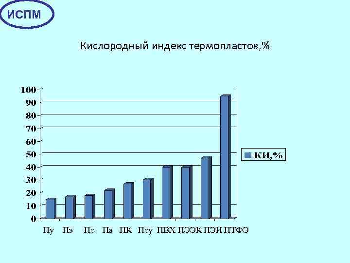 ИСПМ Кислородный индекс термопластов, % Пу Пэ Пс Па ПК Псу ПВХ ПЭЭК ПЭИ