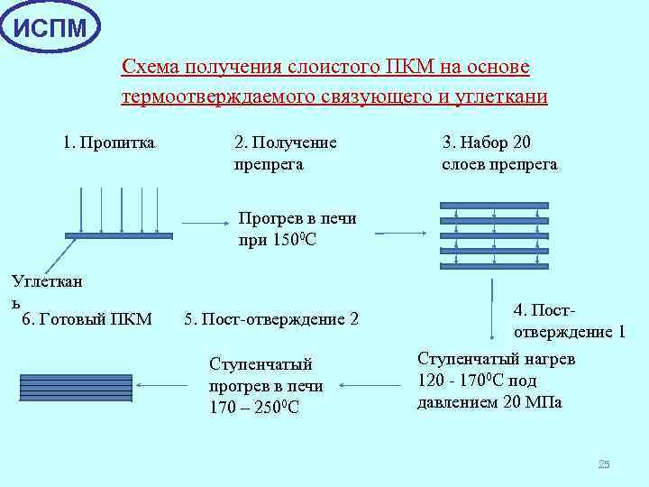 ИСПМ Схема получения слоистого ПКМ на основе термоотверждаемого связующего и углеткани 1. Пропитка 2.