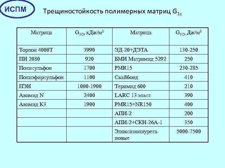 ИСПМ Трещиностойкость полимерных матриц G 1 c Матрица G 1 C, к. Дж/м 2