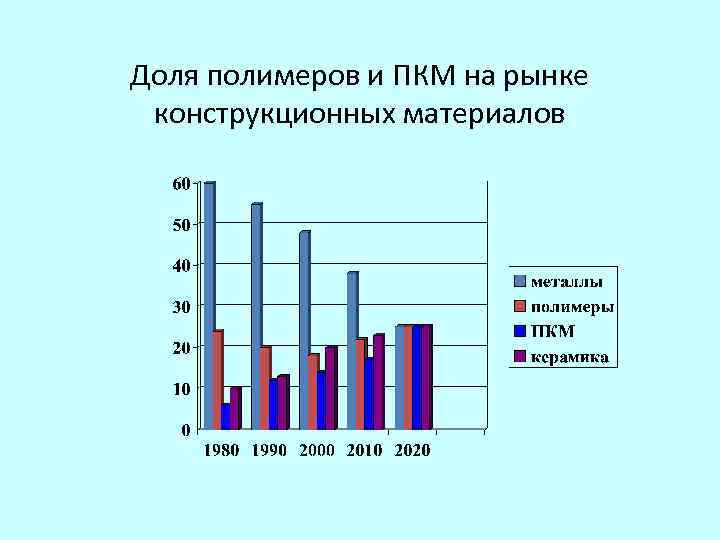 Доля полимеров и ПКМ на рынке конструкционных материалов 