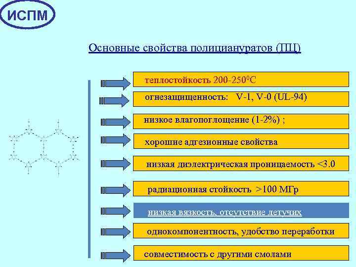 ИСПМ Основные свойства полициануратов (ПЦ) теплостойкость 200 -2500 С огнезащищенность: V-1, V-0 (UL-94) низкое