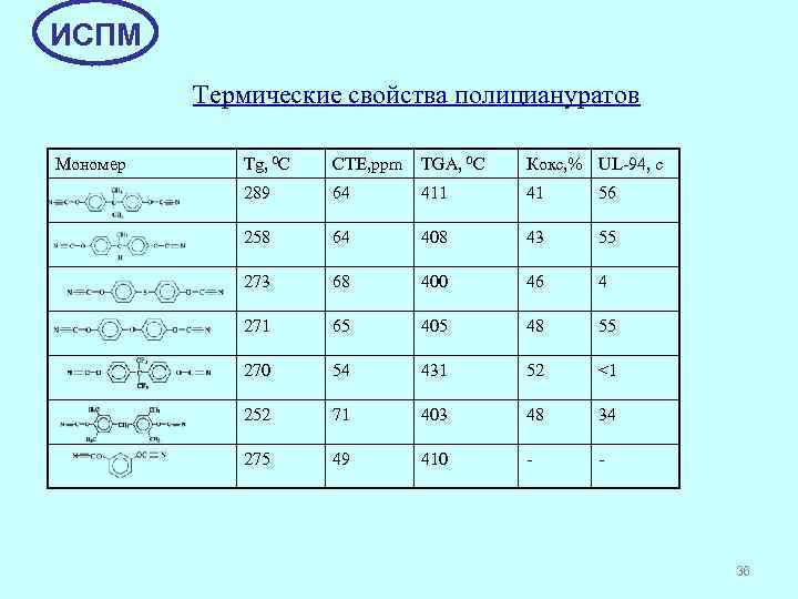 ИСПМ Термические свойства полициануратов Мономер Tg, 0 C CTE, ppm TGA, 0 C Кокс,