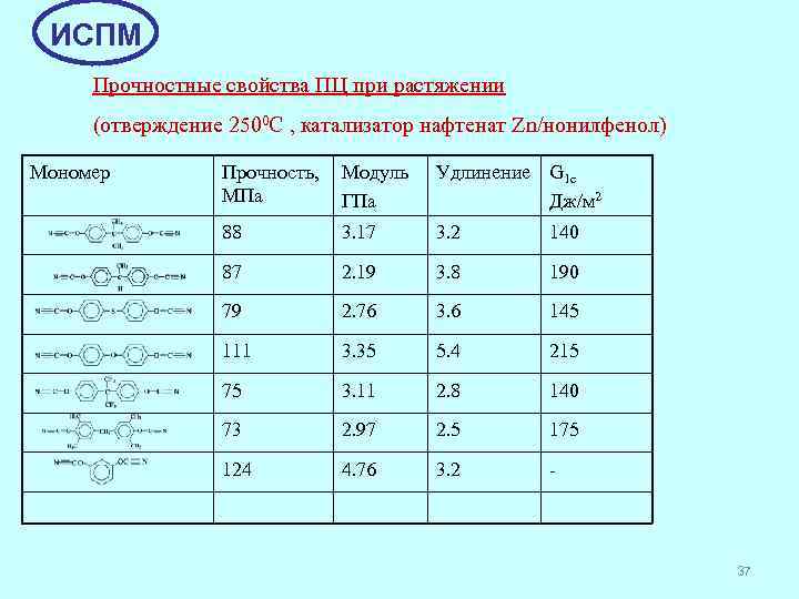 ИСПМ Прочностные свойства ПЦ при растяжении (отверждение 2500 С , катализатор нафтенат Zn/нонилфенол) Мономер