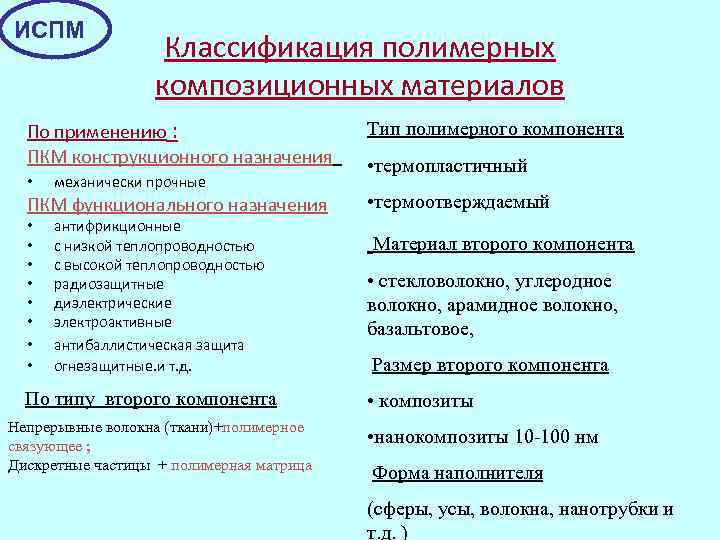 ИСПМ Классификация полимерных композиционных материалов По применению : ПКМ конструкционного назначения • механически прочные