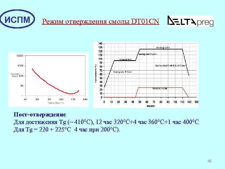 ИСПМ Режим отверждения смолы DT 01 CN Пост-отверждение Для достижения Tg (~ 410°C), 12
