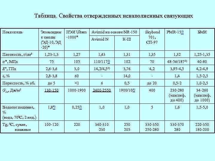 Свойства 20. Характеристика эпоксидной смолы Эд-20 таблица. Прочностные характеристики эпоксидной смолы. Механические свойства отверждённы хэпоксидных смол. Свойства таблицы.