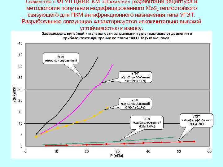 Совместно с ФГУП ЦНИИ КМ «Прометей» разработана рецептура и методология получения модифицированного Mo. S