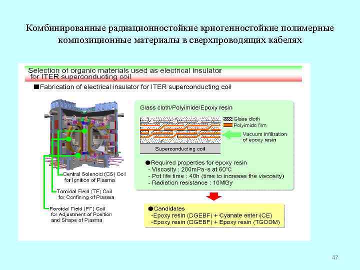 Комбинированные радиационностойкие криогенностойкие полимерные композиционные материалы в сверхпроводящих кабелях 47 