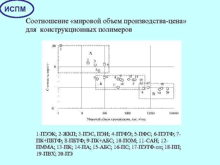 ИСПМ Соотношение «мировой объем производства-цена» для конструкционных полимеров 1 -ПЭЭК; 2 -ЖКП; 3 -ПЭС,
