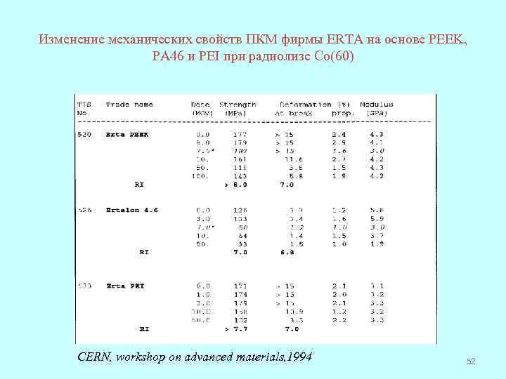 Изменение механических свойств ПКМ фирмы ERTA на основе PEEK, PA 46 и PEI при