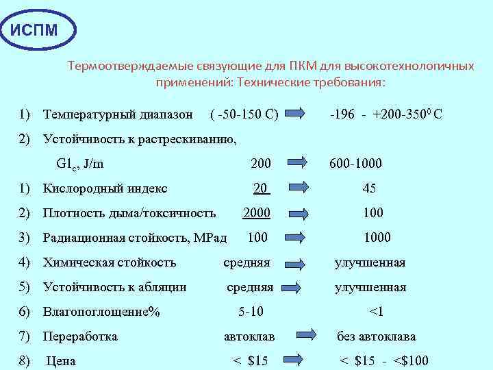 ИСПМ Термоотверждаемые связующие для ПКМ для высокотехнологичных применений: Технические требования: 1) Температурный диапазон (