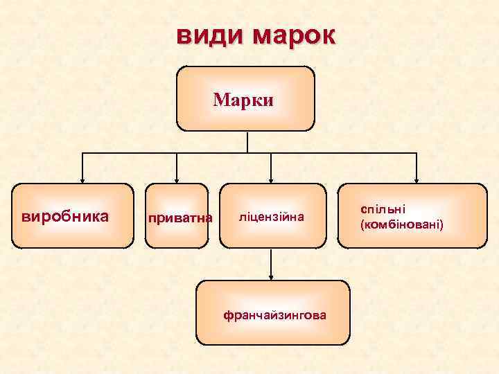 види марок Марки виробника приватна ліцензійна франчайзингова спільні (комбіновані) 