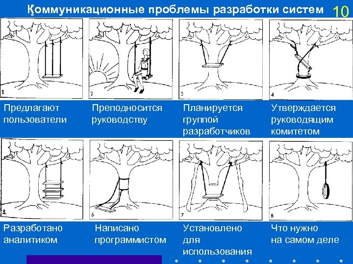 Коммуникационные проблемы разработки систем 10 Предлагают пользователи Преподносится руководству Планируется группой разработчиков Утверждается руководящим