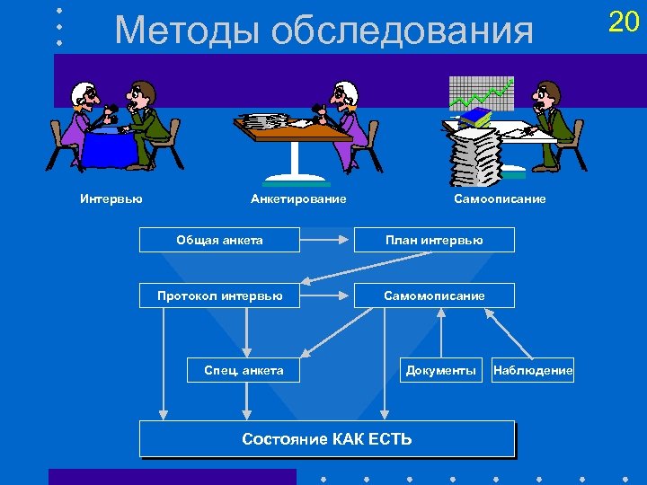 Методы обследования Интервью Анкетирование Самоописание Общая анкета План интервью Протокол интервью Самомописание Спец. анкета
