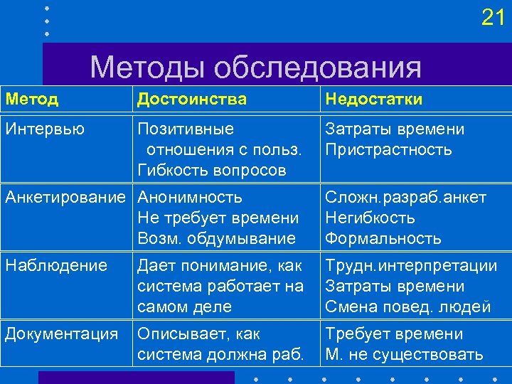21 Методы обследования Метод Достоинства Недостатки Интервью Позитивные отношения с польз. Гибкость вопросов Затраты