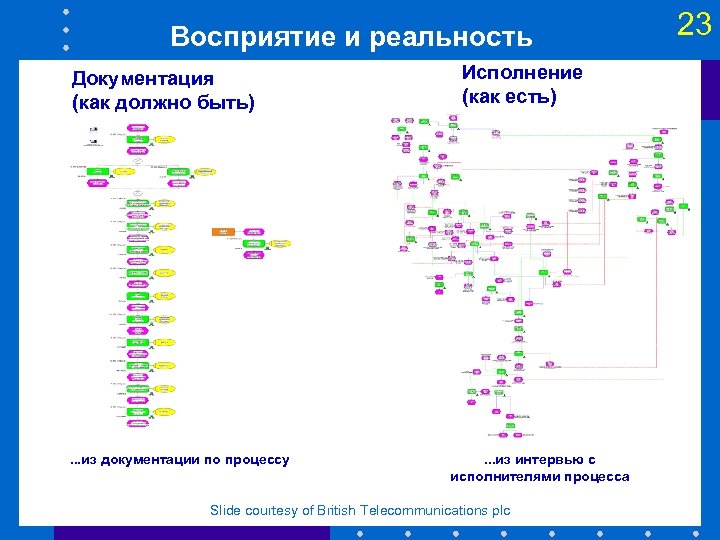 Восприятие и реальность Документация (как должно быть) . . . из документации по процессу