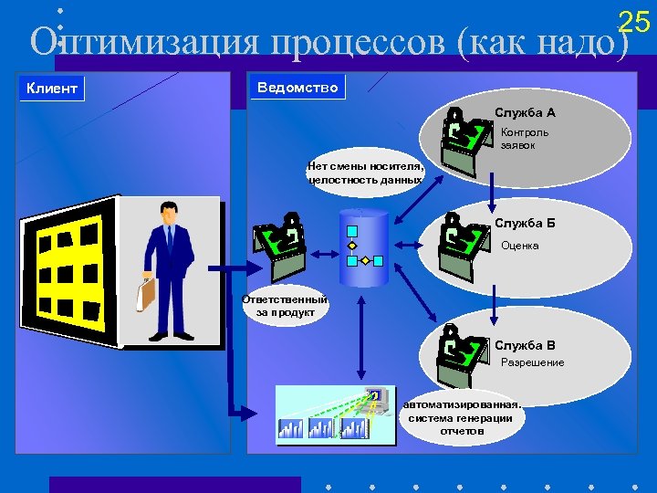 Оптимальный процесс. Оптимизация процессов. Оптимизация бизнес процессов. Оптимизация для презентации. Проекты по оптимизации процессов.