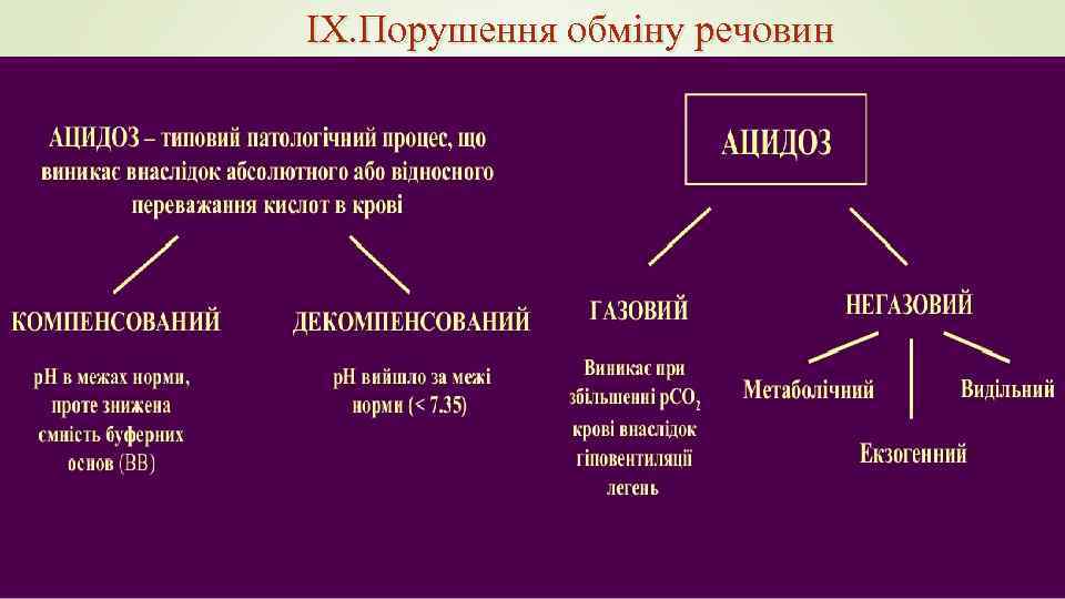IX. Порушення обміну речовин 