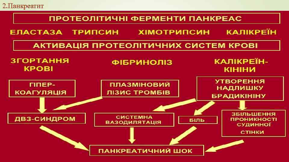 2. Панкреатит 