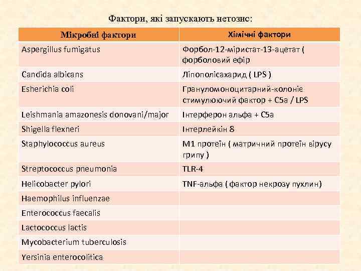 Фактори, які запускають нетозис: Хімічні фактори Мікробні фактори Aspergillus fumigatus Форбол-12 -міристат-13 -ацетат (