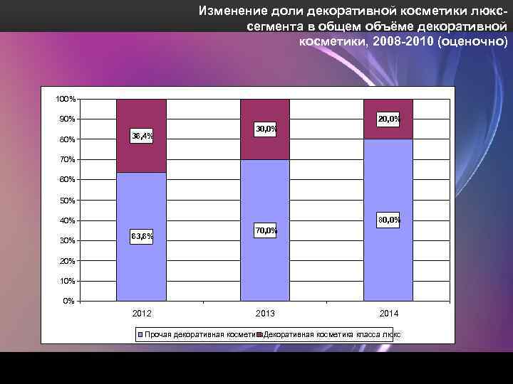 Изменение доли декоративной косметики люкссегмента в общем объёме декоративной косметики, 2008 -2010 (оценочно) 100%