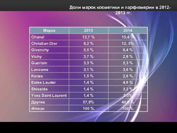 Доли марок косметики и парфюмерии в 20122013 гг. Марка 2013 2014 Chanel 12, 7