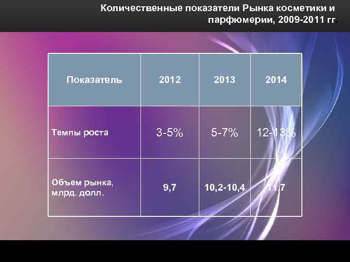 Количественные показатели Рынка косметики и парфюмерии, 2009 -2011 гг. Показатель Темпы роста Объем рынка,