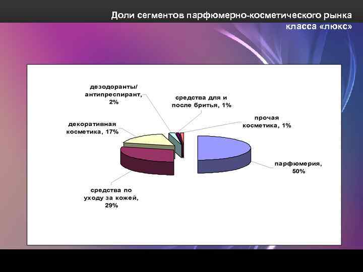 Доли сегментов парфюмерно-косметического рынка класса «люкс» 