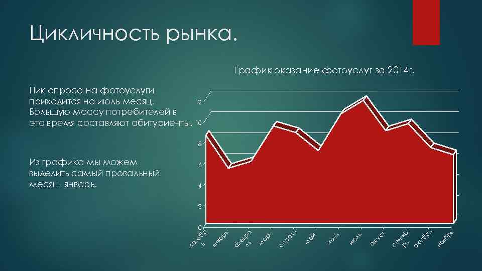 Цикличность рынка. График оказание фотоуслуг за 2014 г. Пик спроса на фотоуслуги 12 приходится