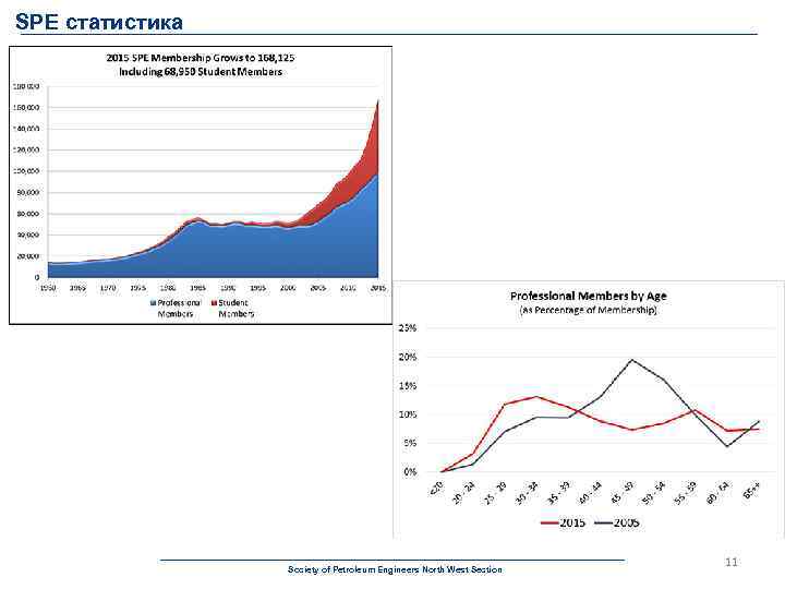 SPE статистика Society of Petroleum Engineers North West Section 11 