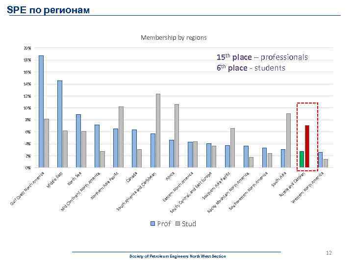 Prof Society of Petroleum Engineers North West Section te W es rn rth No