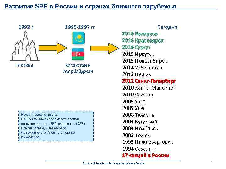Развитие SPE в России и странах ближнего зарубежья 1992 г Москва 1995 -1997 гг